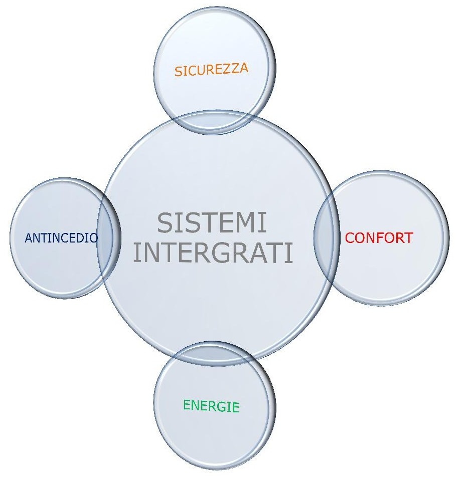 sistemi integrati